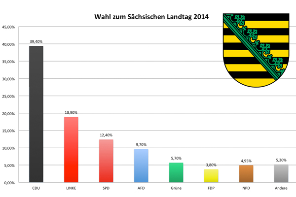 Ergebnis Wahl zum sächsischen Landtag 2014
